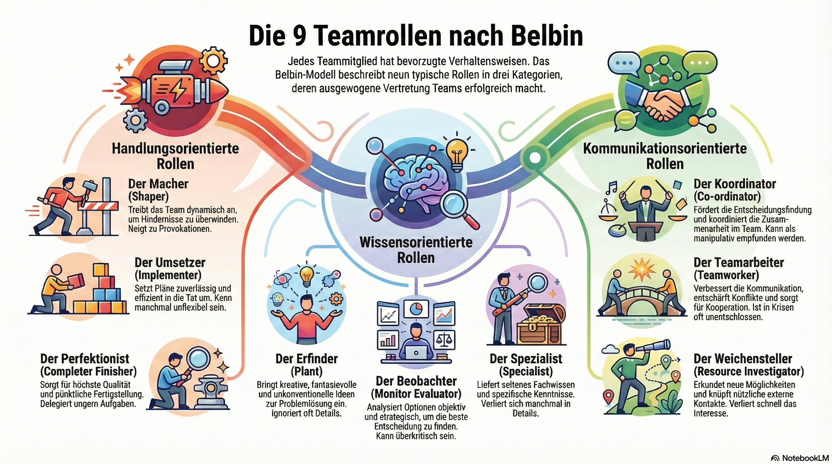 Infografik: Die neun Teamrollen nach Belbin