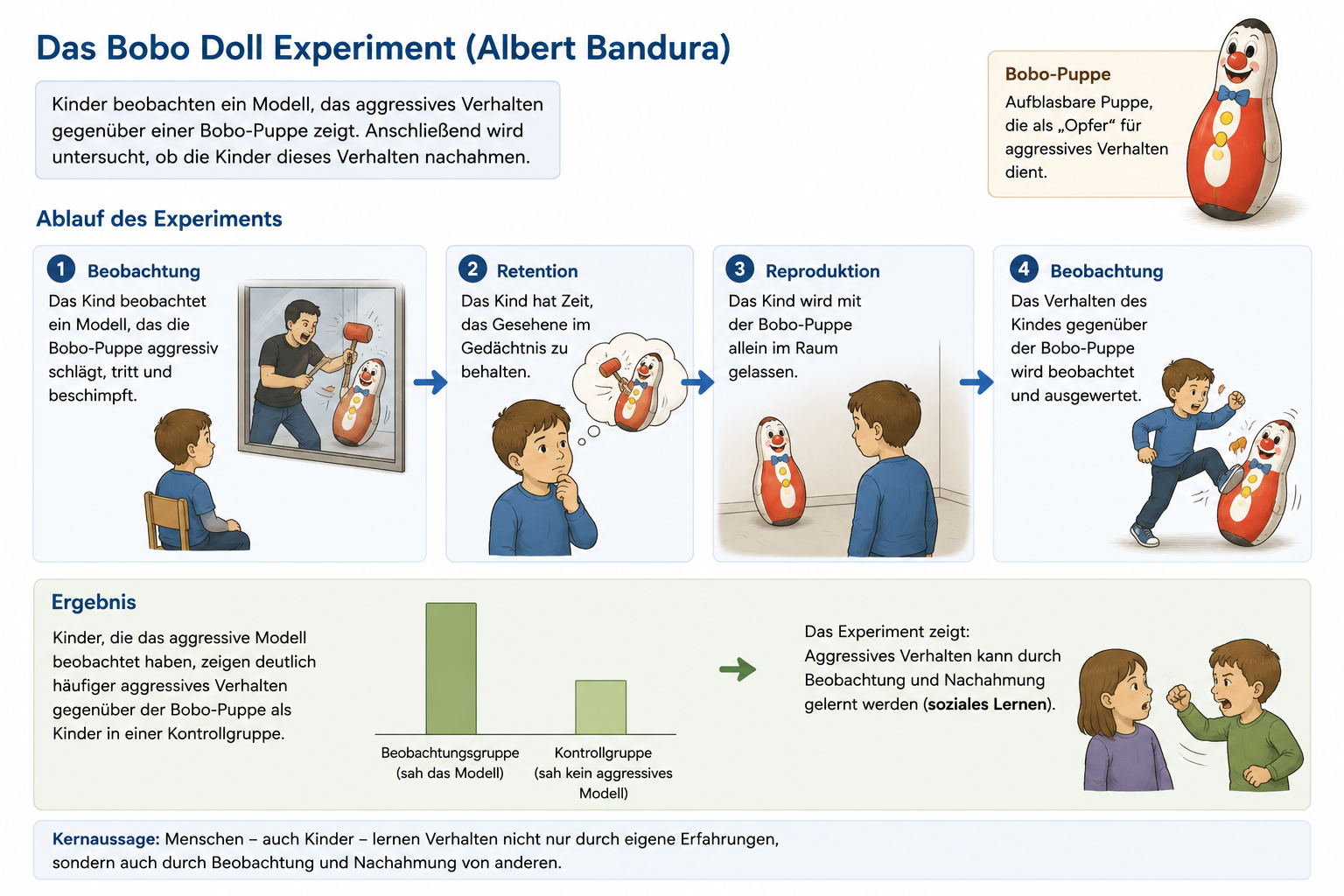 Das Bobo-Doll-Experiment von Albert Bandura in vier Phasen